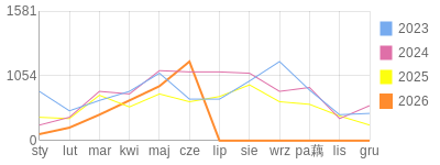 Wykres roczny blog rowerowy 1960Dziki.bikestats.pl